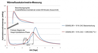 CIRCOSIL - Beschleuniger in Mehrkomponenten-Bindemittelsystemen 