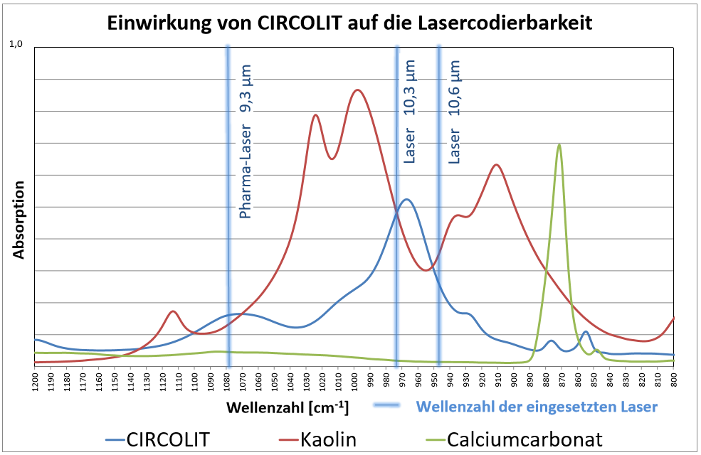 Codierbarkeit Laser